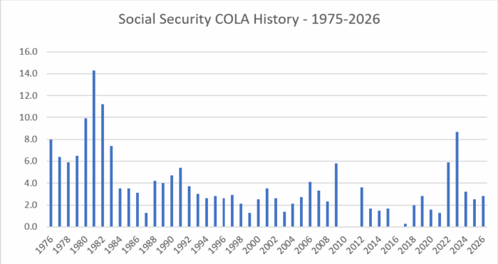 Social Security COLA History - 1975-2026