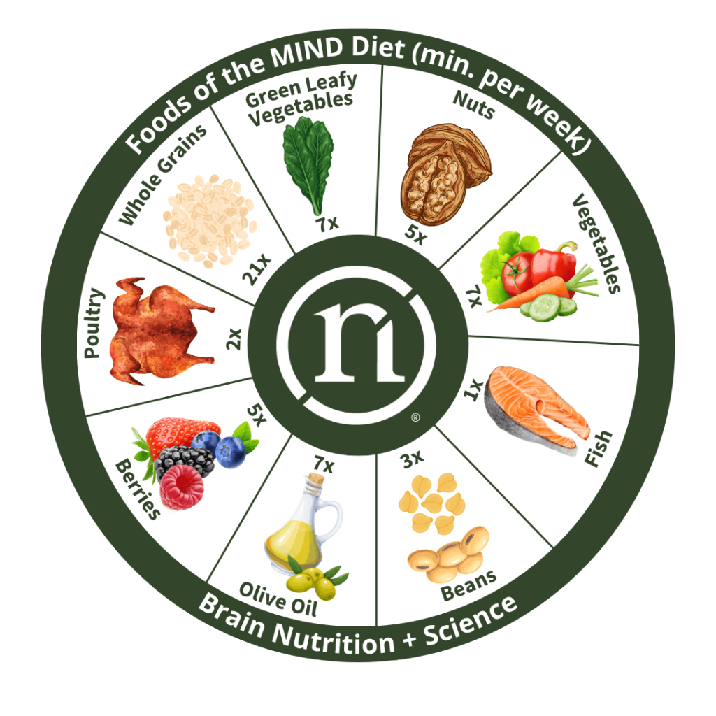 MIND Diet Food Servings Wheel
